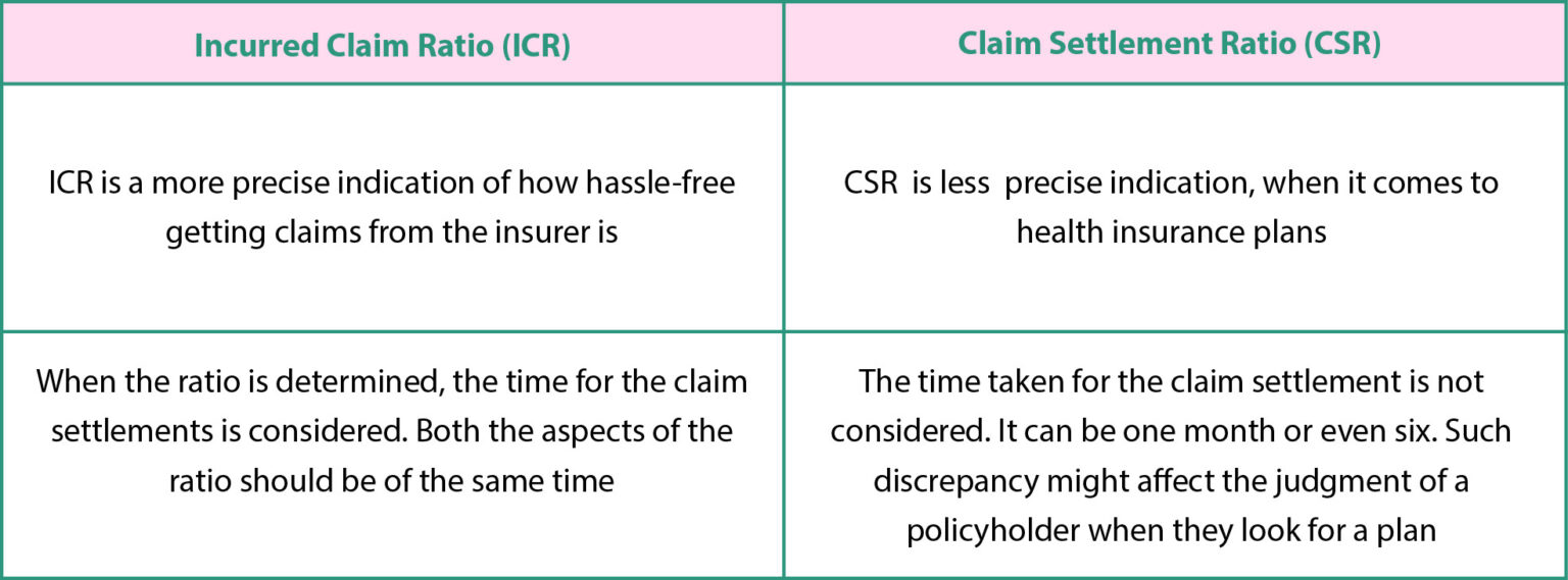 health-insurance-claim-ratio-vs-claim-settlement-ratio