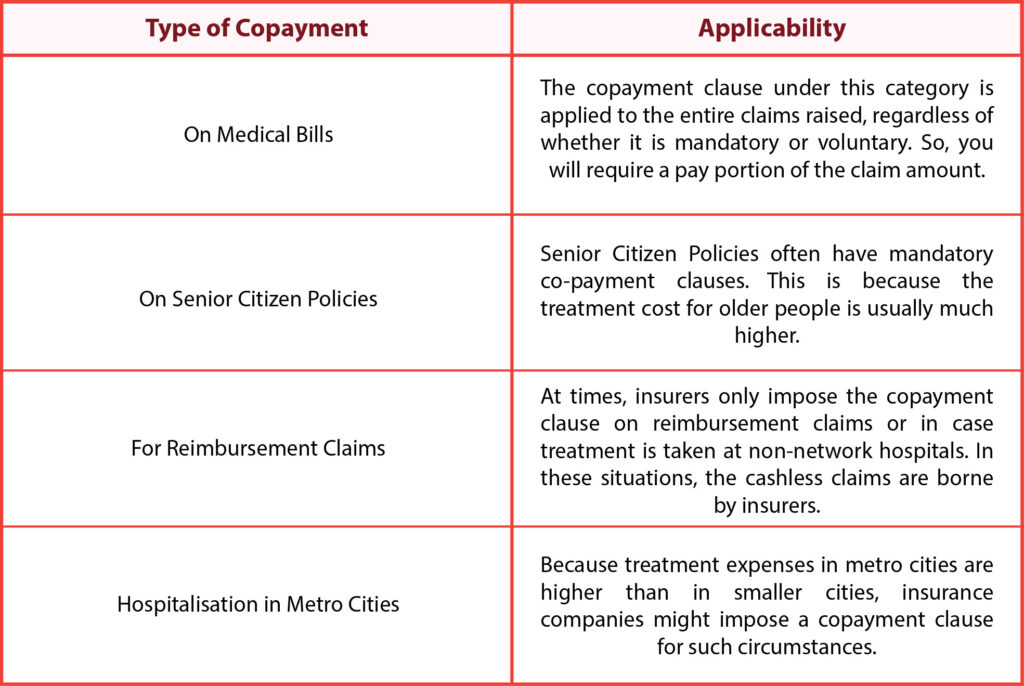 Copayment Clause in Health Insurance