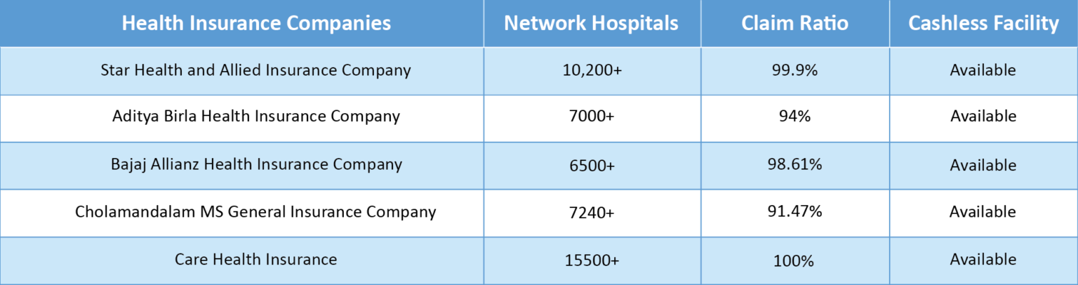 Top 5 Health Insurance Companies? | Cover360.in