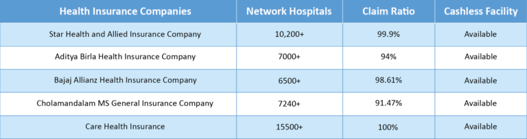 Top 5 Health Insurance Companies? | Cover360.in